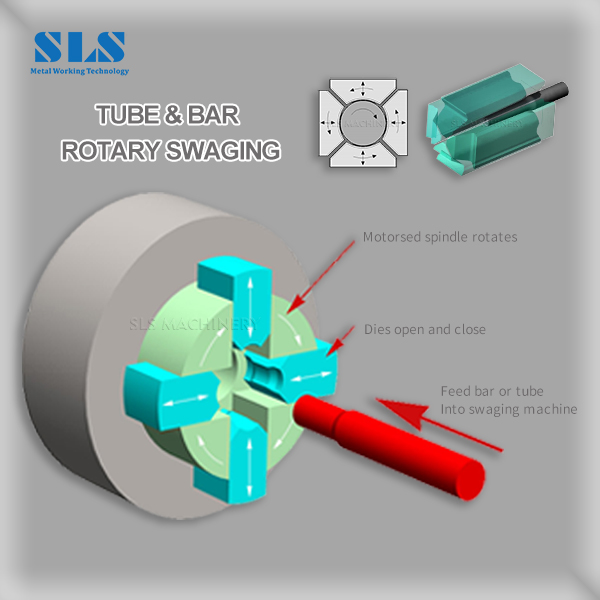 SLS TUBLE ROTARY SWAGING MACHINE - Soluzione superiore sulla rivoluzione della formazione del metallo